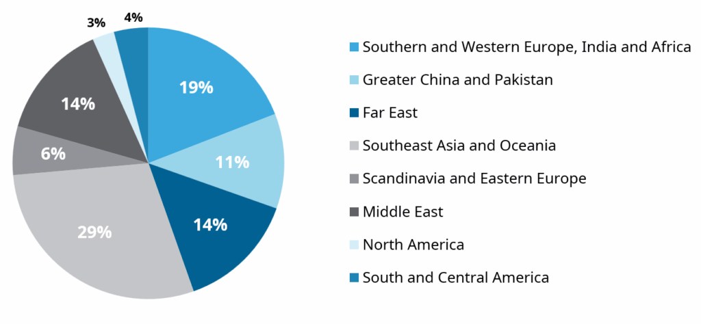 pie chart